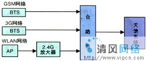 WLAN與GSM室內覆蓋合路原理和干擾分析（圖一）