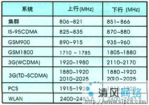WLAN與GSM室內覆蓋合路原理和干擾分析（圖二）