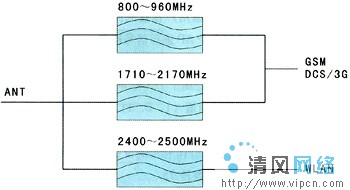 WLAN與GSM室內覆蓋合路原理和干擾分析（圖三）