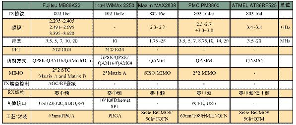 WiMax終端收發系統結構分析_網絡技術