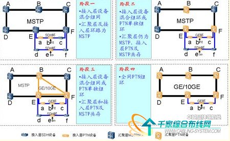基于PTN的城域傳輸網建設策略探討_網絡技術