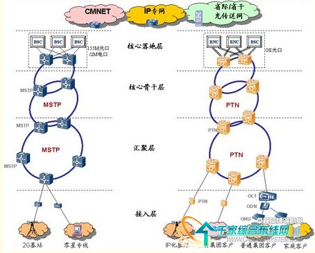 基于PTN的城域傳輸網建設策略探討_網絡技術