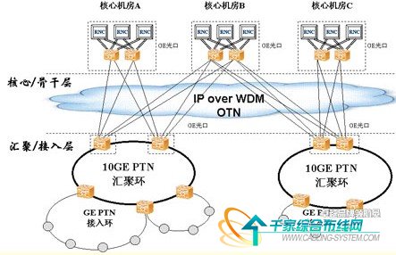 基于PTN的城域傳輸網建設策略探討_網絡技術