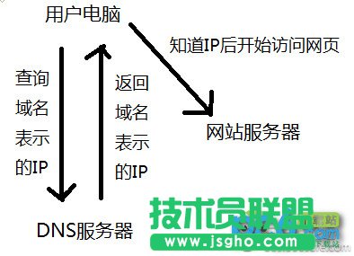 dns是什么? 三聯