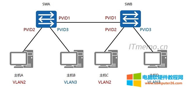 QCȱʡvlanʲô˼ vlan pvidʲô˼