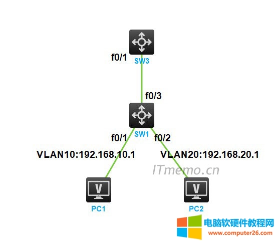 3、通過三層交換機實現VLAN間路由