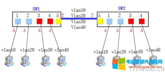 һ˿ڿԌڶvlan һ˿ͨ^vlan