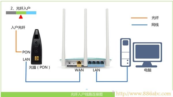 光釬上網時路由器的安裝方法 D-Link設置,http 192.168.1.1 登陸,如何安裝路由器,belkin路由器設置,用路由器上網,路由器設置好了上不了網