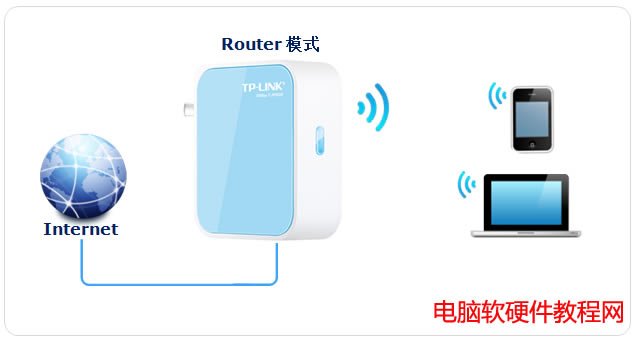 ·Router(·)ģʽOÈD̳̱վ