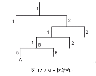 交換機知識-SNMP協議介紹本站