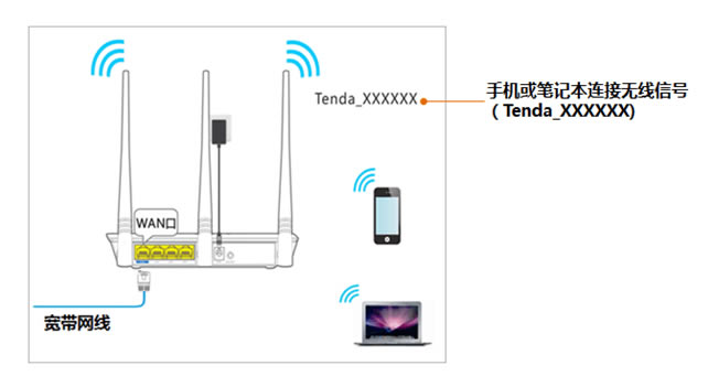 192.168.0.1 tendawifi.com ε