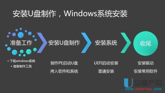 ôUPbUEFIģʽWin7Win8.1Win10ϵy̳