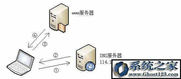 ʲôDNS?xmԼDNS