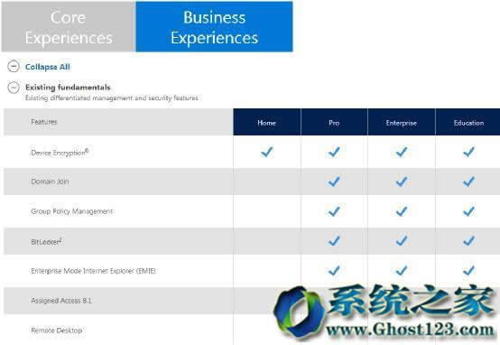 Win10家庭版、專業版、教育版、企業版等的區別