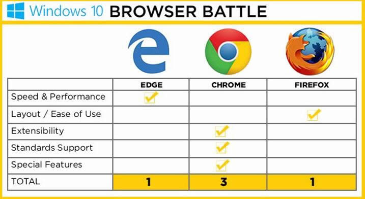 在Windows 10瀏覽器之戰Edge與Chrome與火狐