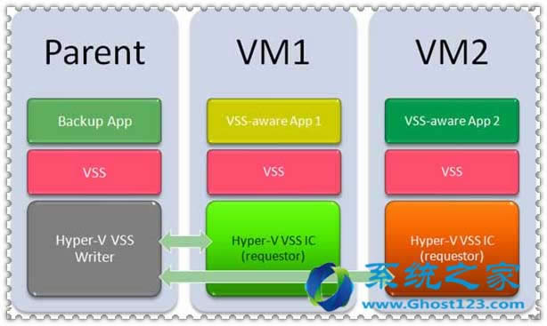 win7 SP1的更新匯總包解決Hyper-V虛擬機備份恢復問題