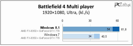 Windows7ϵyNVIDIA@\fpsΑٶ