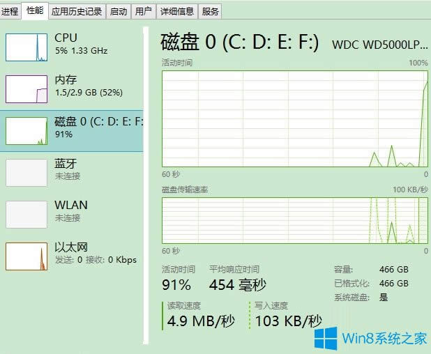 Win8űPռ100%νQWin8űPռ100%ĽQ